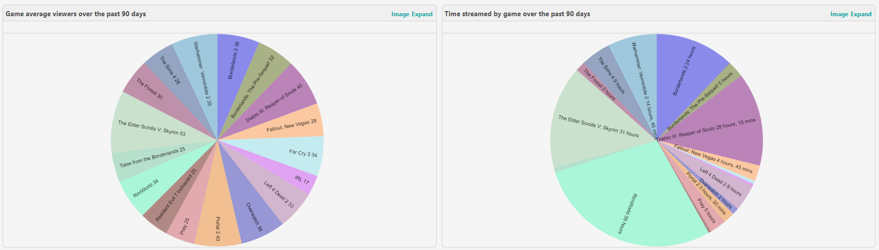 Single Twitch Graph The Complete Guide to Twitch Stats - The Emergence